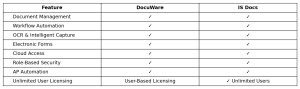 chart showing IS Docs vs DocuWare