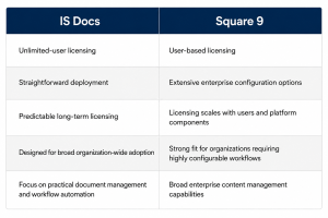 chart showing differences between IS Docs and Square 9